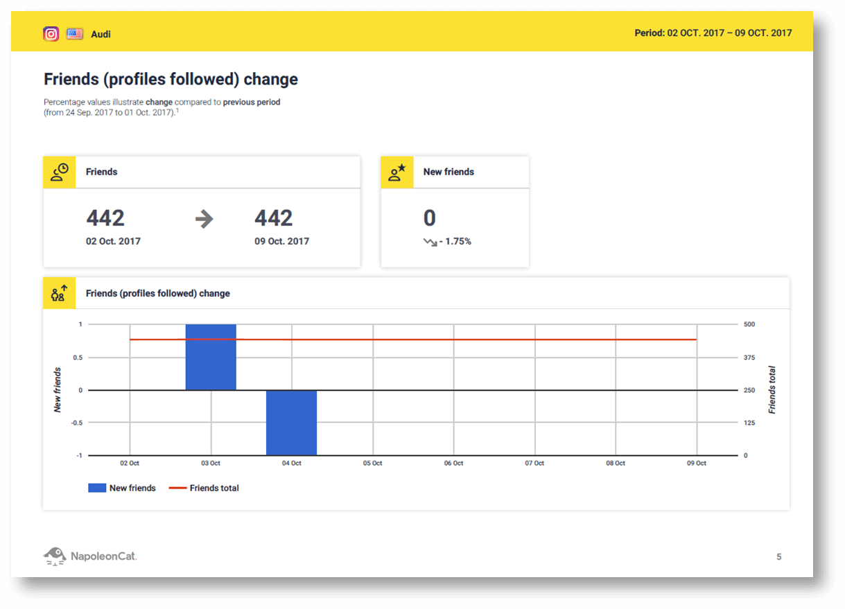 Instagram and social media analytics in NapoleonCat. Instagram reports in NapoleonCat