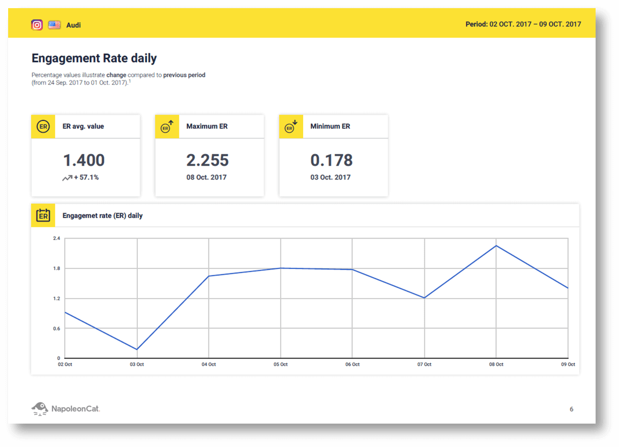 Instagram and social media analytics in NapoleonCat. Instagram reports in NapoleonCat. Engagement Rate on Instagram