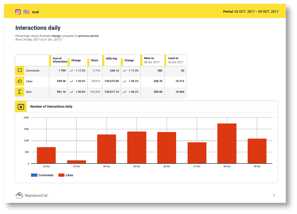 Instagram and social media analytics in NapoleonCat. Instagram reports in NapoleonCat. Social media metrics: number of interacctions on Instagram