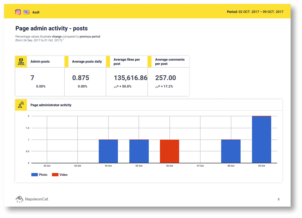 Instagram and social media analytics in NapoleonCat. Instagram reports in NapoleonCat. Social media metrics: page admin activity