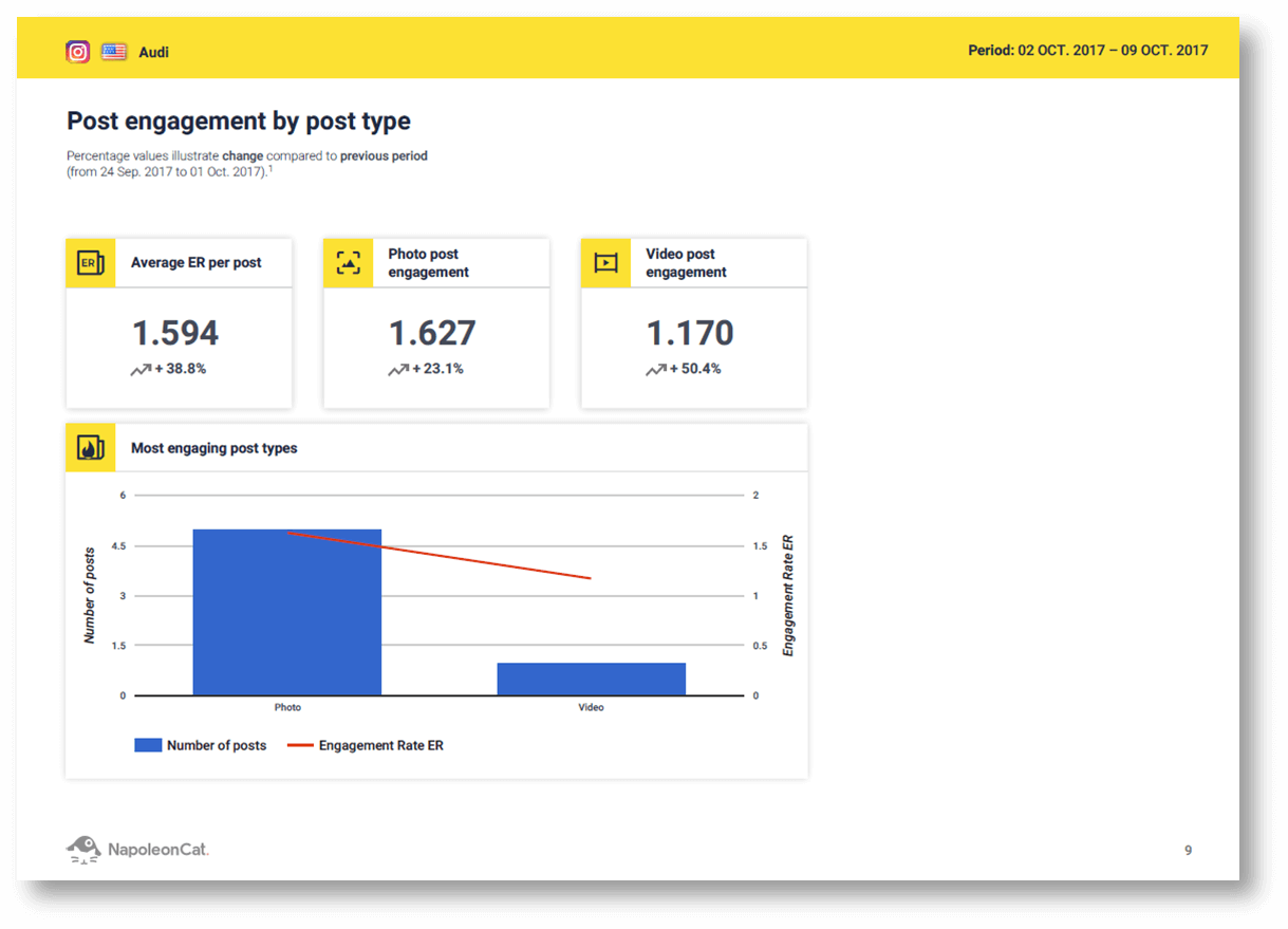 Instagram and social media analytics in NapoleonCat. Instagram reports in NapoleonCat. Post engagement by post type