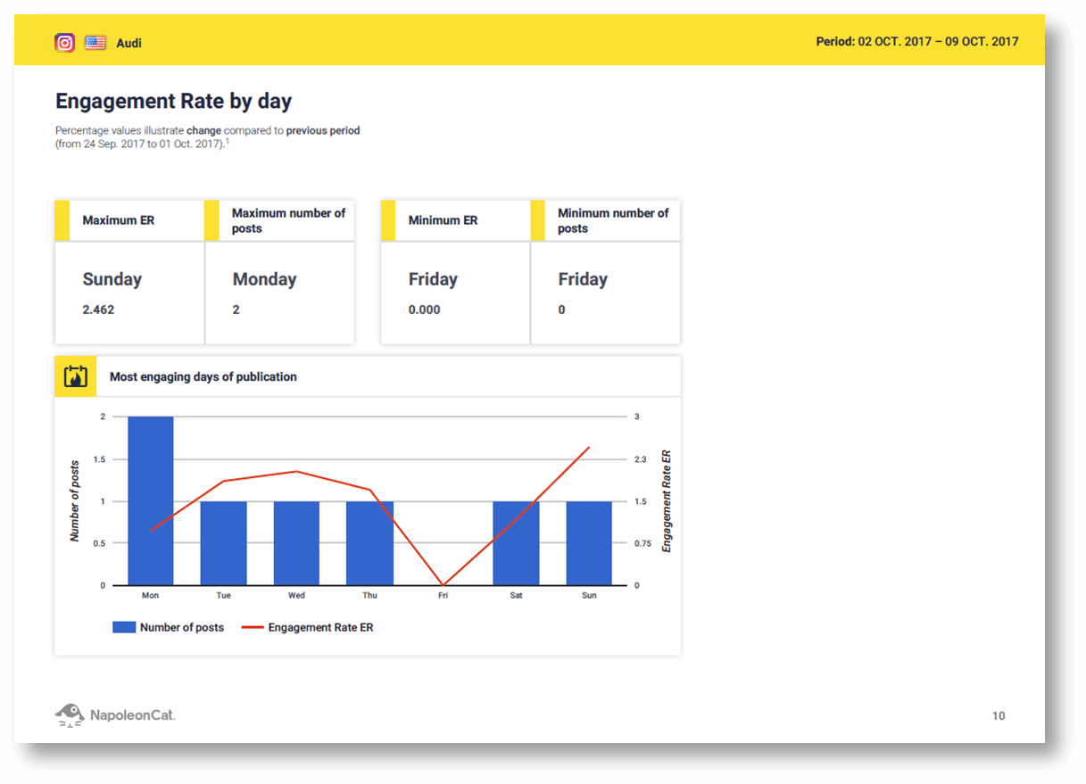 Instagram and social media analytics in NapoleonCat. Instagram reports in NapoleonCat. Instagram Engagement Rate by day