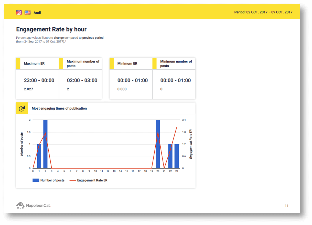 Instagram and social media analytics in NapoleonCat. Instagram reports in NapoleonCat. Instagram Engagement Rate by hour