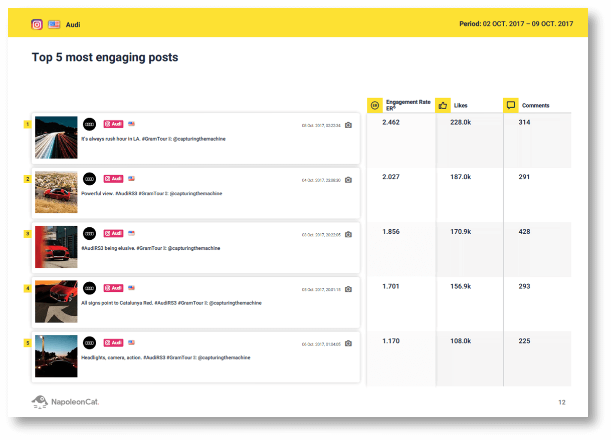 Instagram and social media analytics in NapoleonCat. Instagram reports in NapoleonCat. Social media metrics: top5 most engaging posts