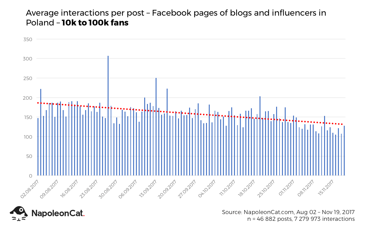 average interactions per posts statistics in 10k to 100k fans