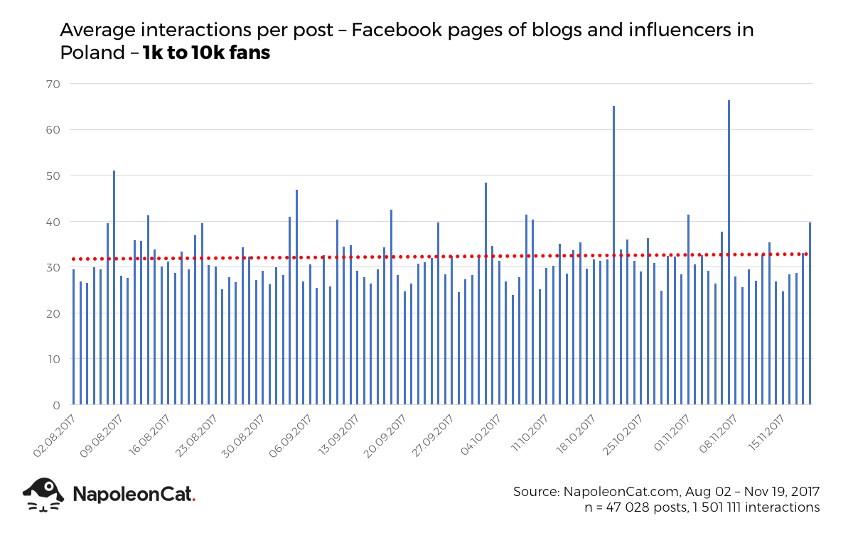 average interactions per posts statistics in 1k to 10k fans