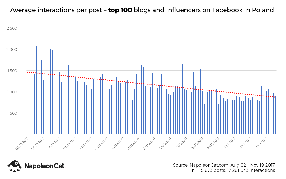 average interactions per post in top 100 blogs and influencers on facebook in Poland