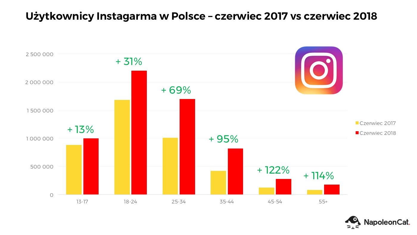 Demografia Instagrama w Polsce 2017 vs 2018
