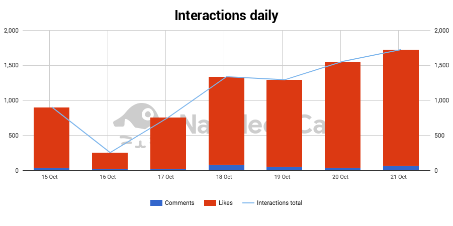 instagram daily interactions analytics