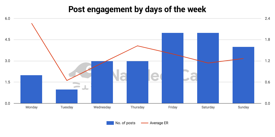 instagram post engagement analytics