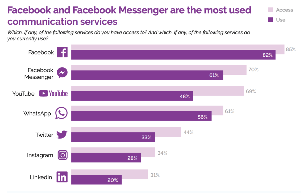 Facebook and Facebook Messenger are the most used communication services