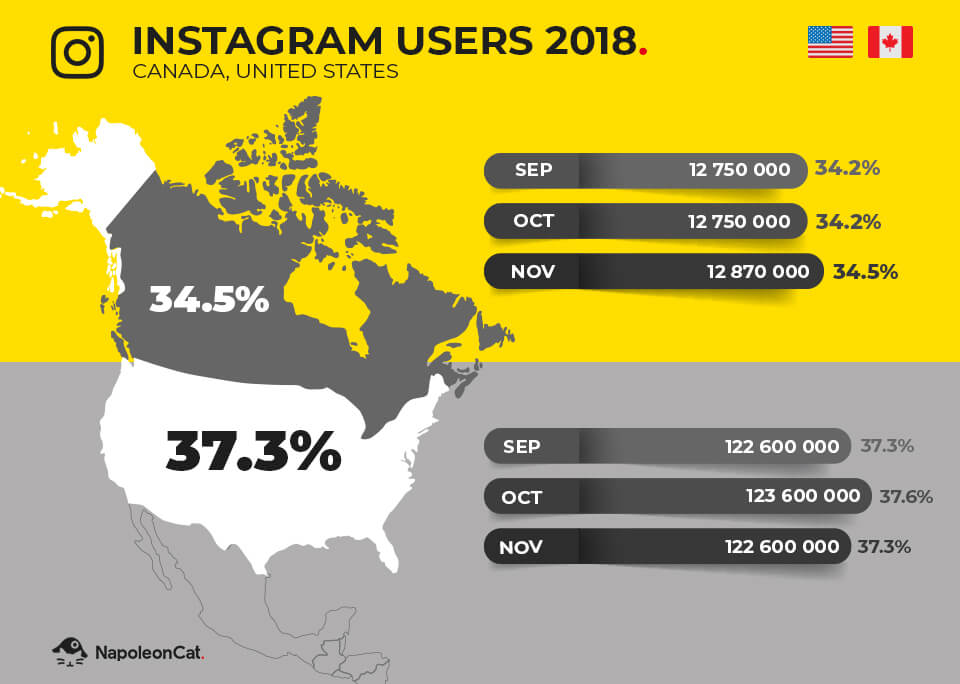 instagram users statistics in Canada and USA 2018