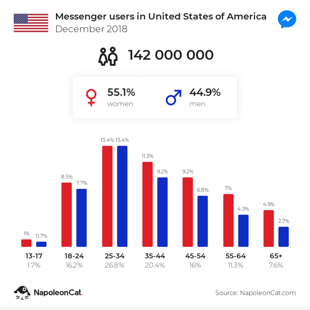 messenger users in united states