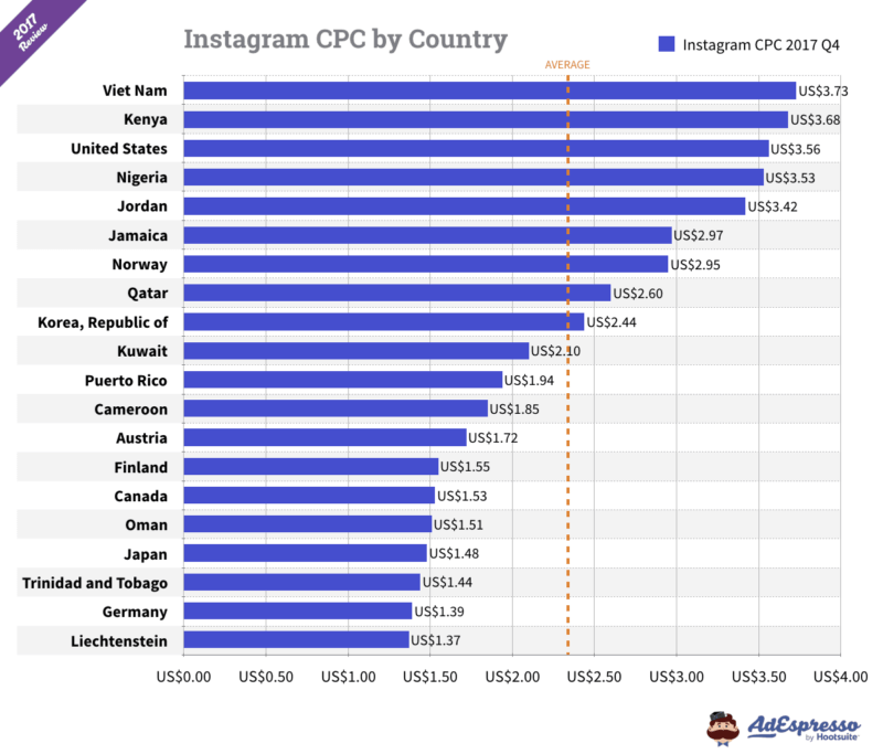 instagram cpc cost by country