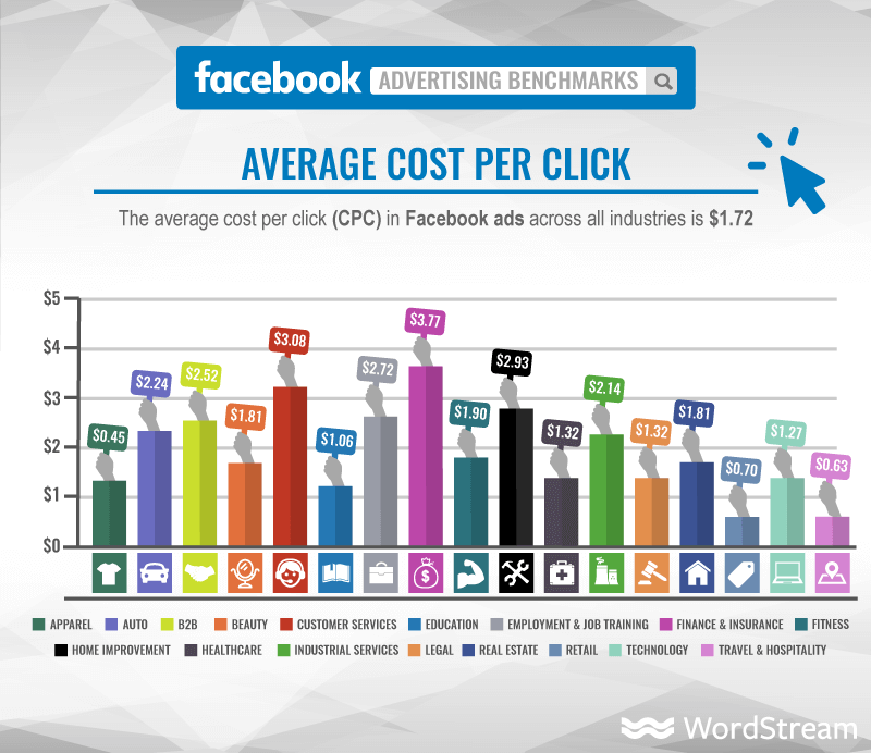 facebook average cpc cost by industry