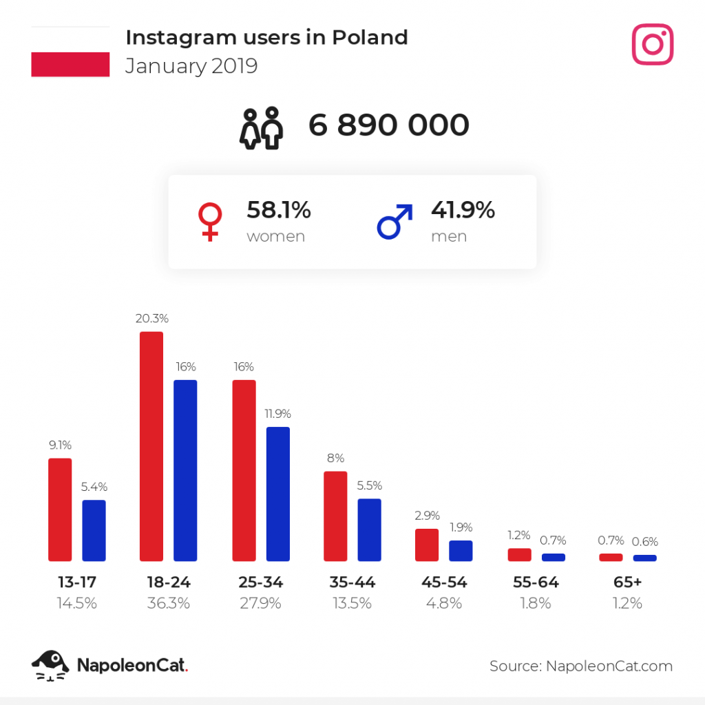 użytkownicy instagrama w polsce 2019