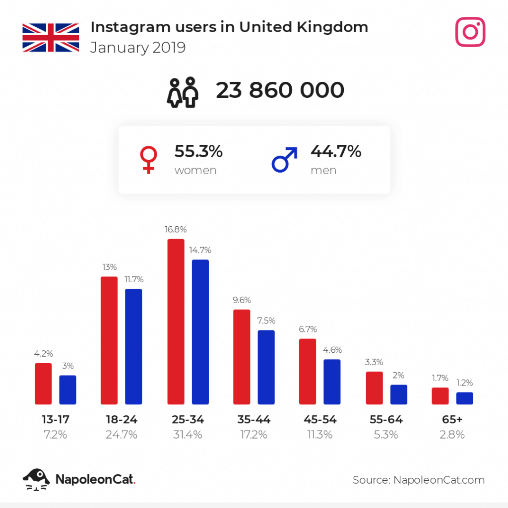 Instagram users in UK January 2019