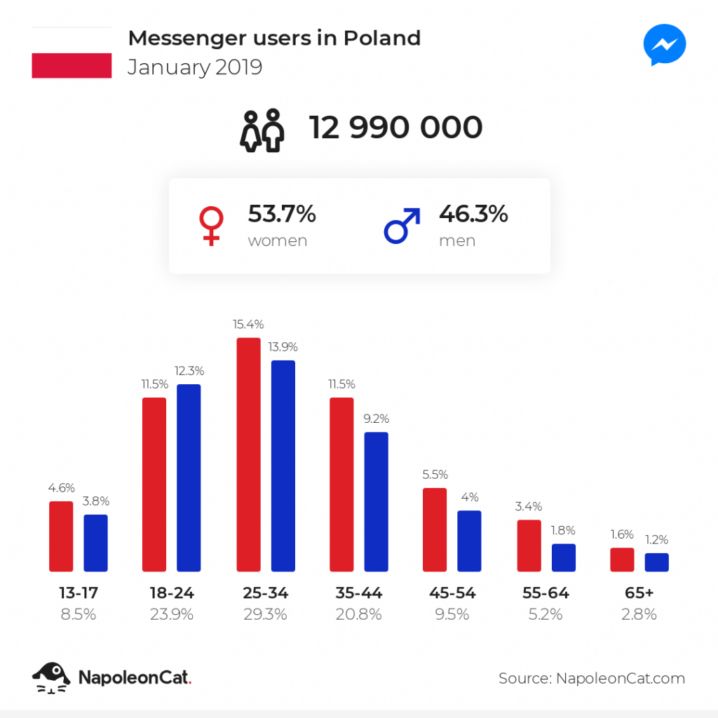 użytkownicy messengera w polsce 2019