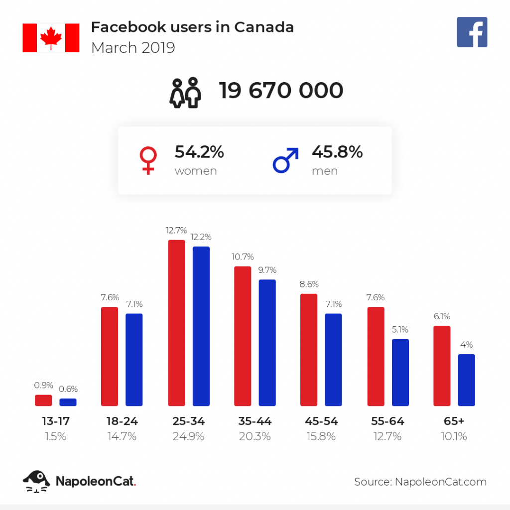 Facebook users in Canada - March 2019