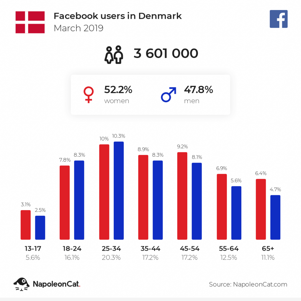 Facebook users in Denmark