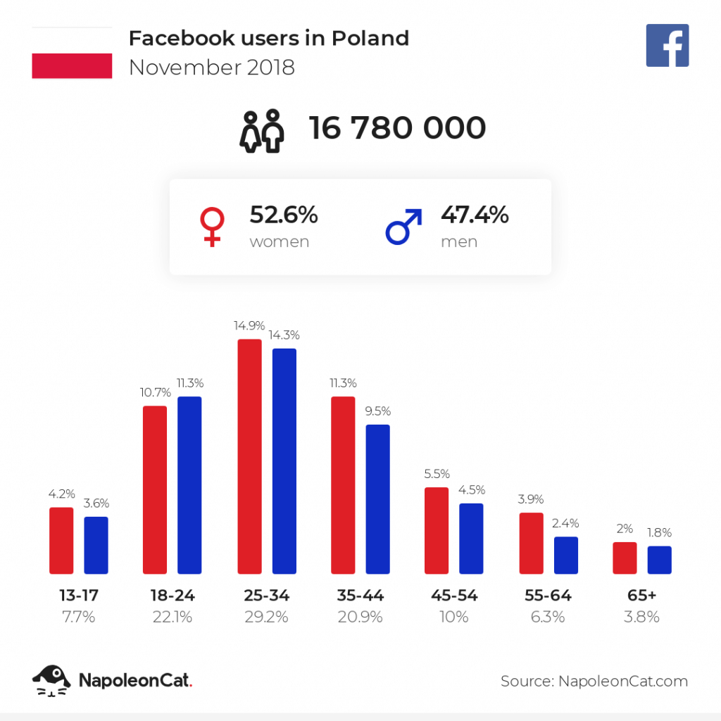 Facebook users in Poland November 2018