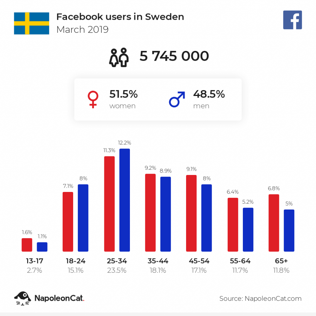 Facebook users in Sweden