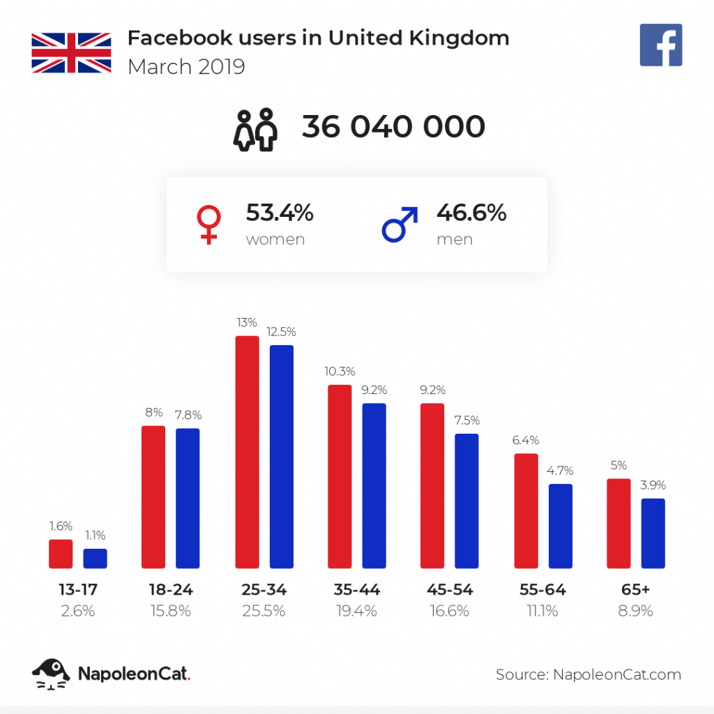 Facebook users in the UK - March 2019