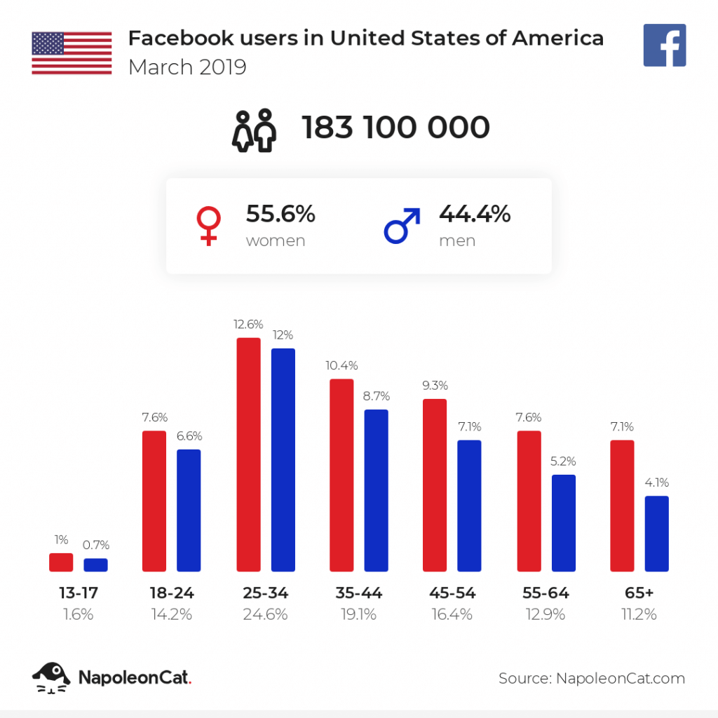 facebook users in USA March 2019