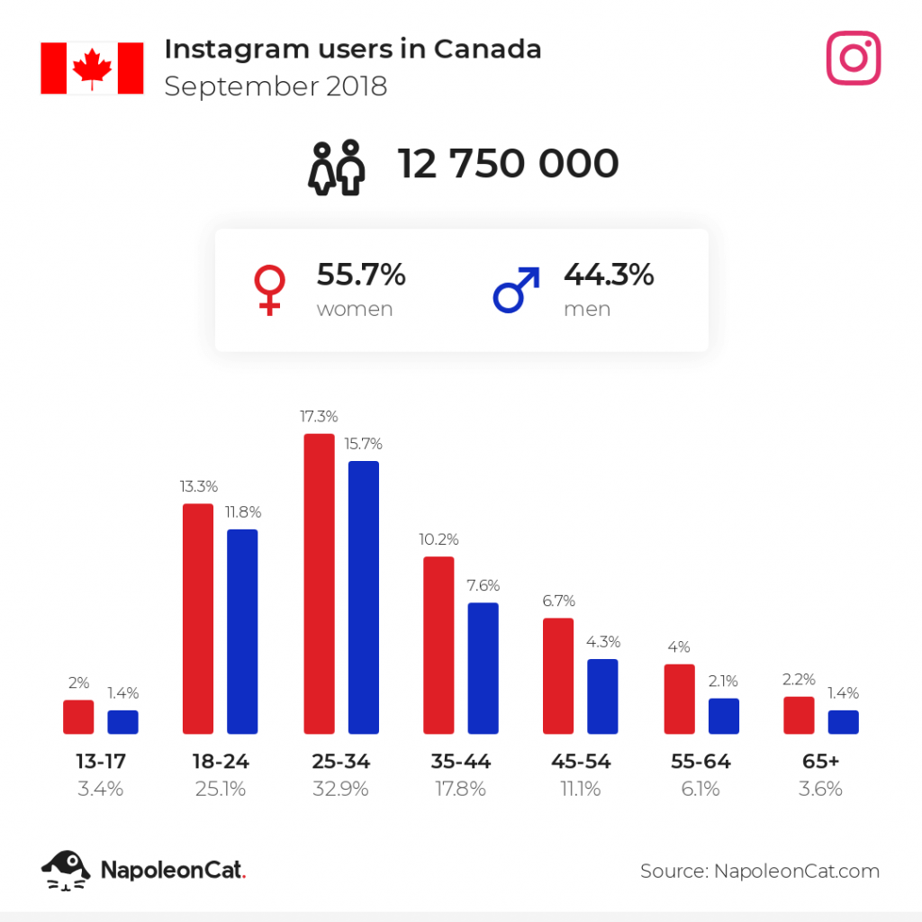 Instagram users in Canada - September 2018