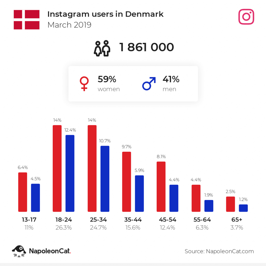 Instagram users in Denmark