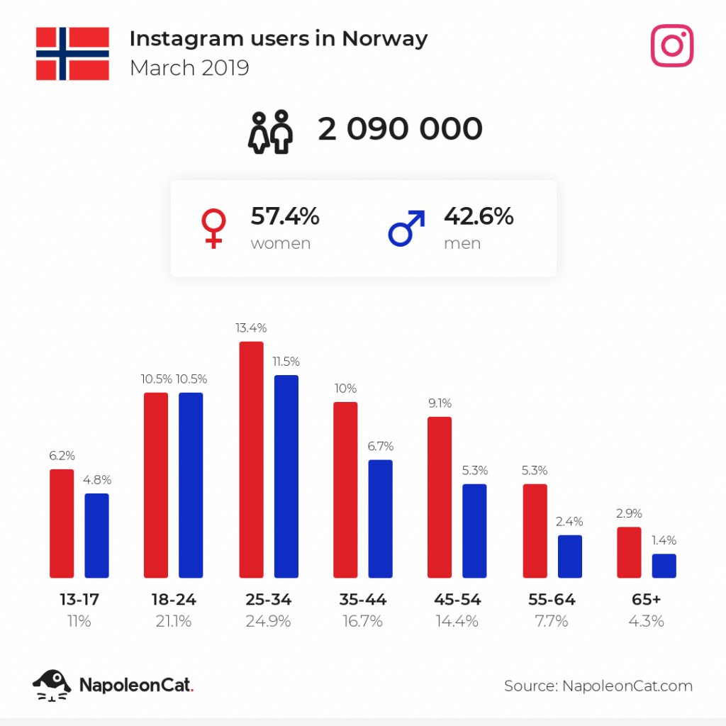 Instagram users in Norway