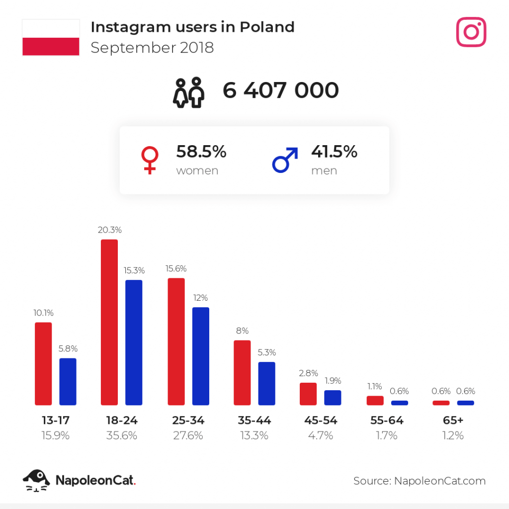 Instagram users in Poland September 2018