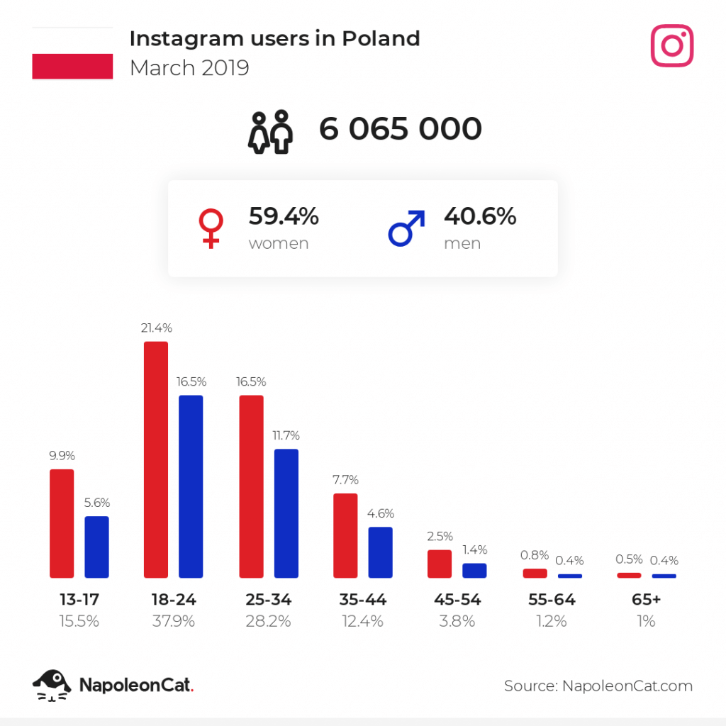 Użytkownicy Instagrama w Polsce - marzec 2019