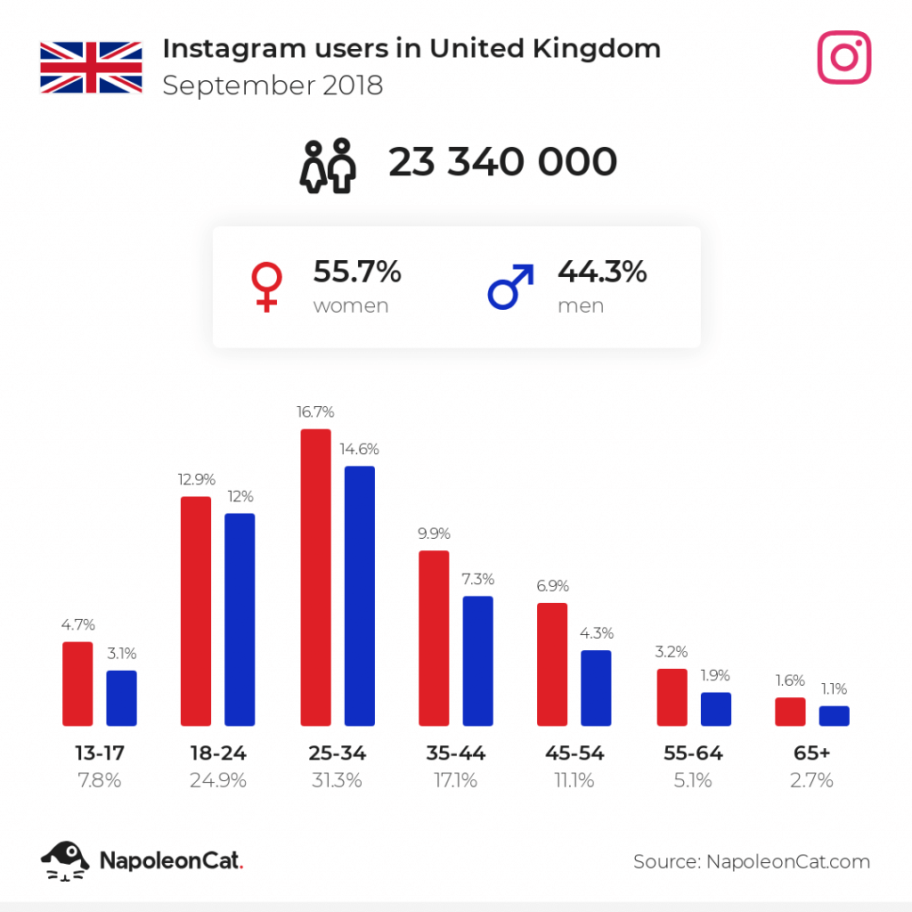 Instagram users in the UK - September 2018