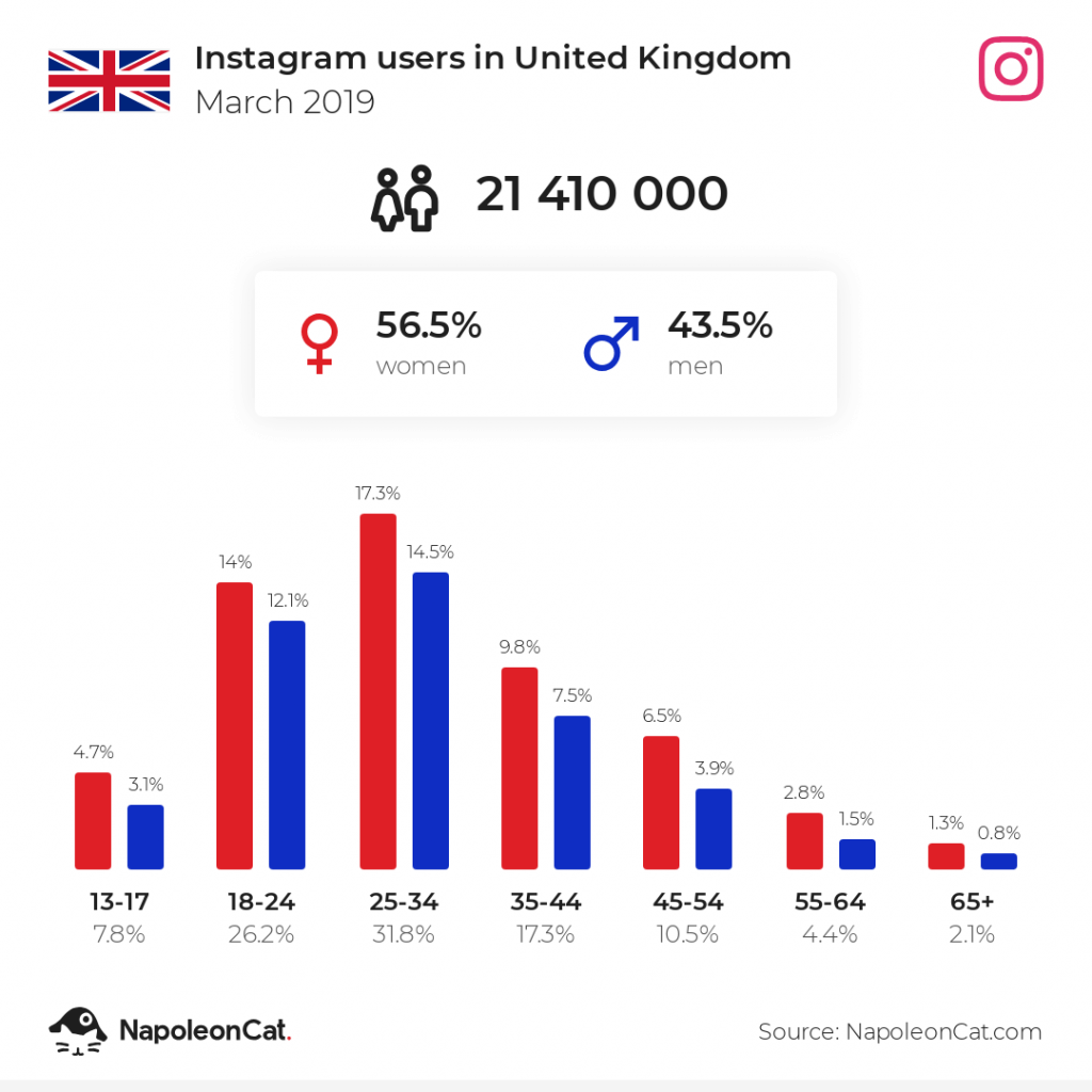 Instagram users in the UK - March 2019