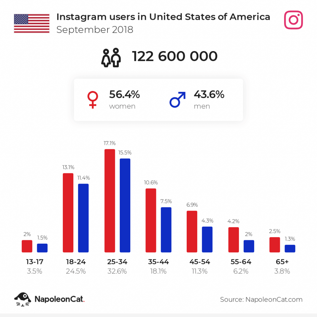 Instagram users in the US - September 2018