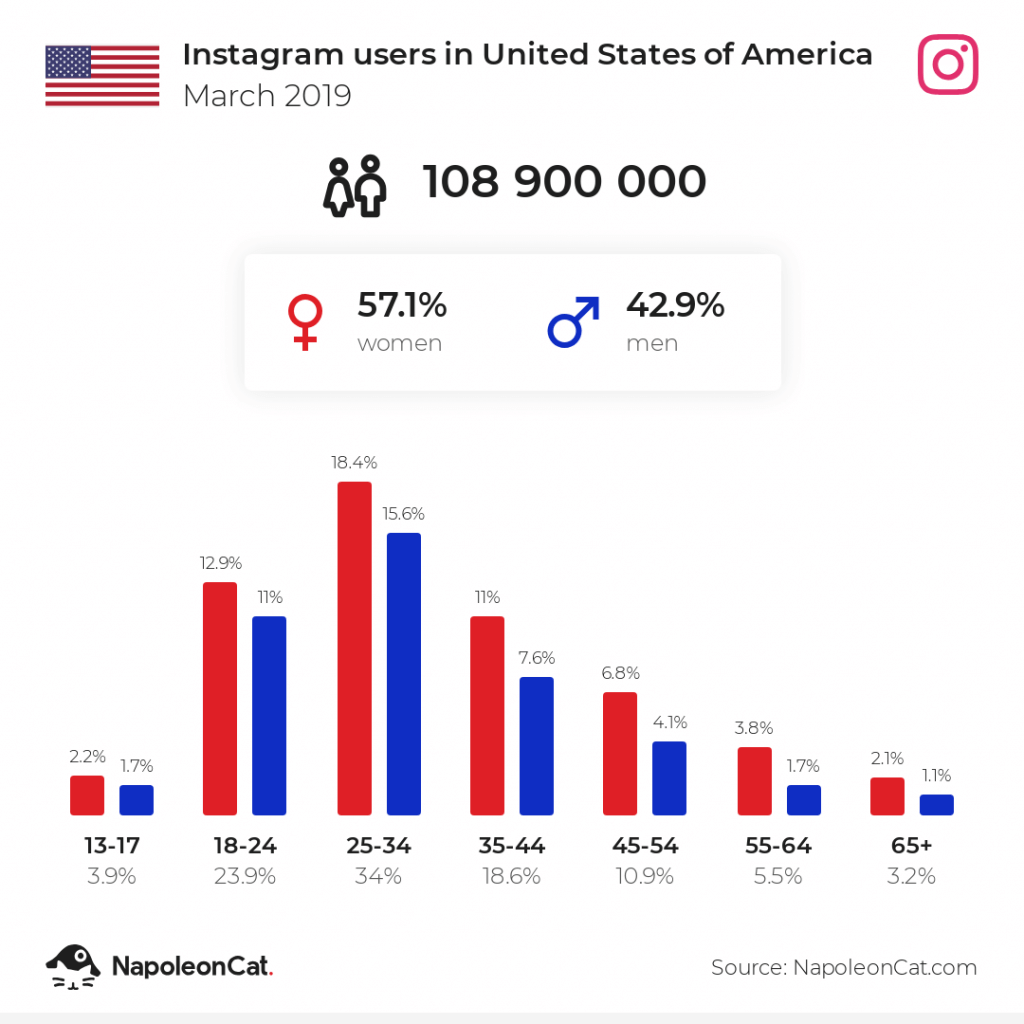 Instagram users in the US - March 2019