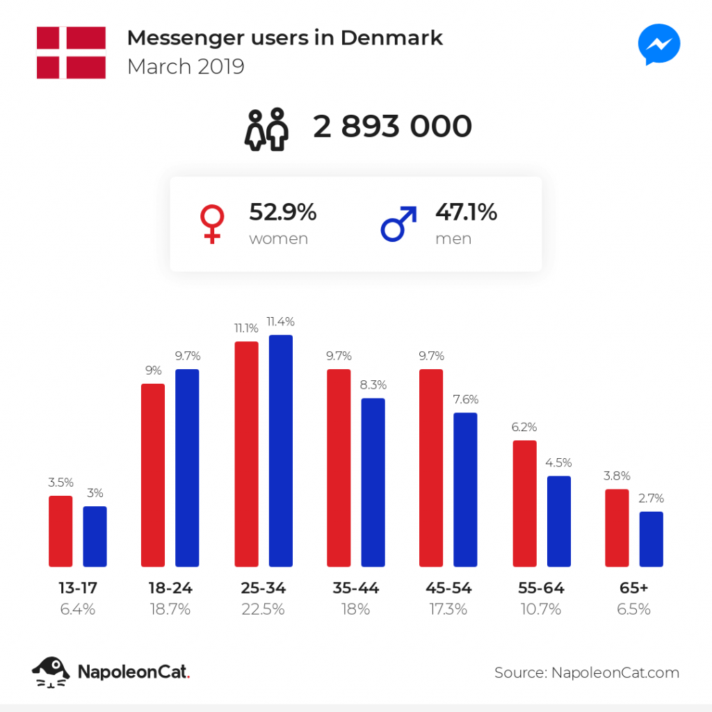 Messenger users in Denmark