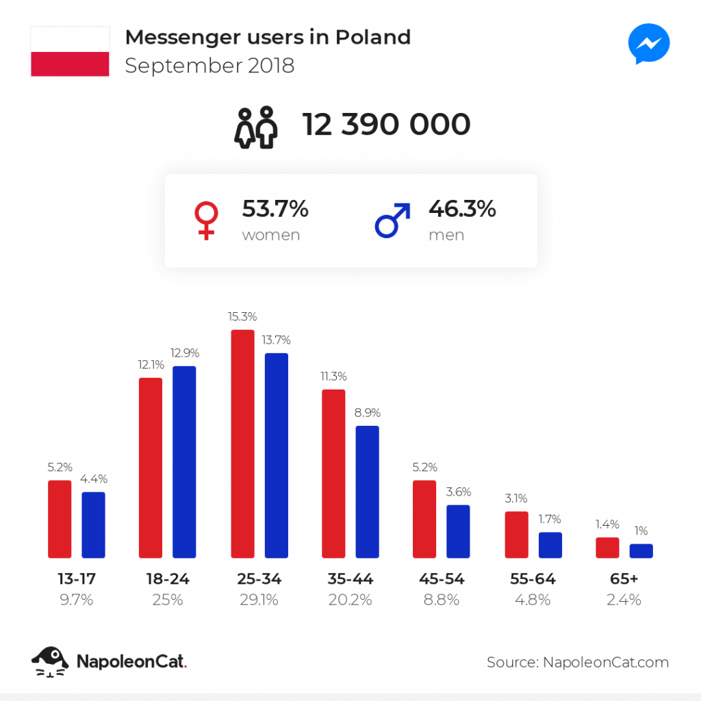Messenger users in Poland September in 2018