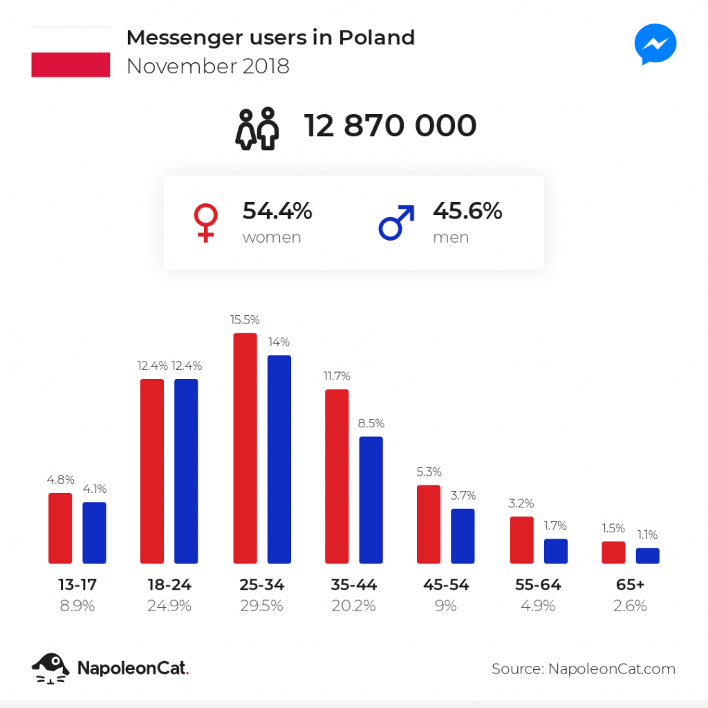 Messengers users in Poland November 2018