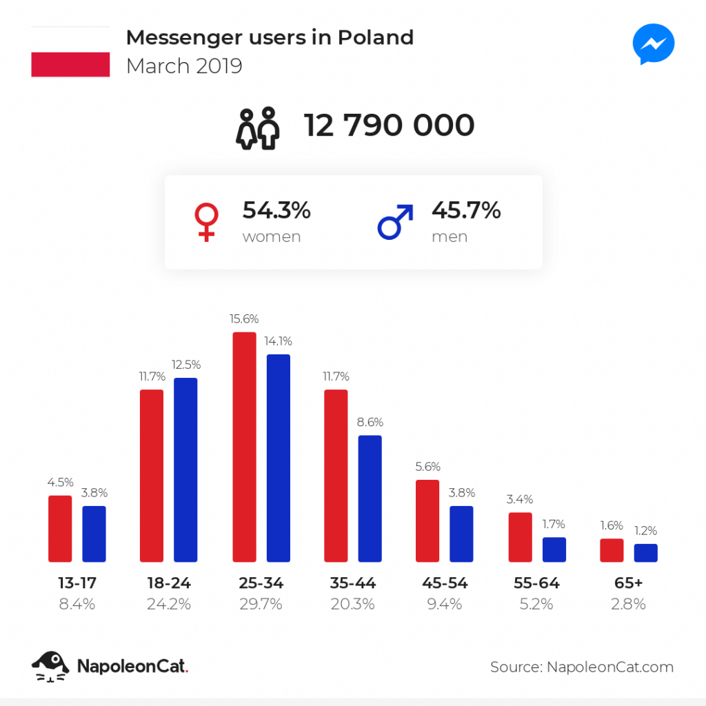 messenger-users-in-poland_2019_03
