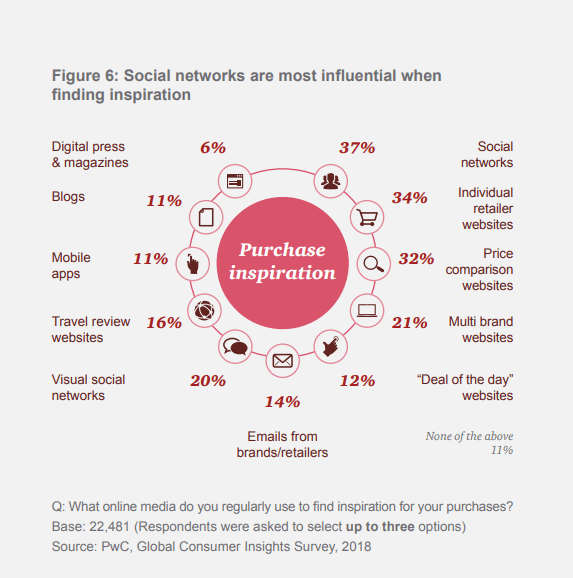 Facebook ads comments automation - Social networks are most influential for finding inspiration