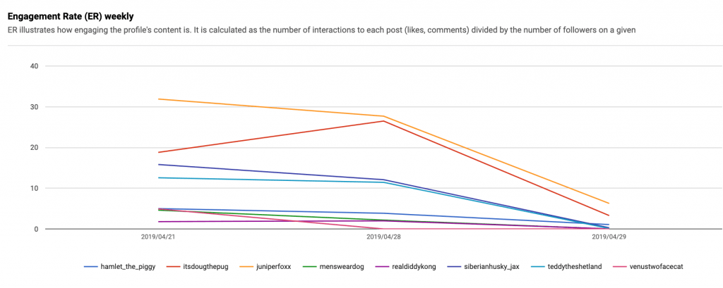 engagement rate weekly graph