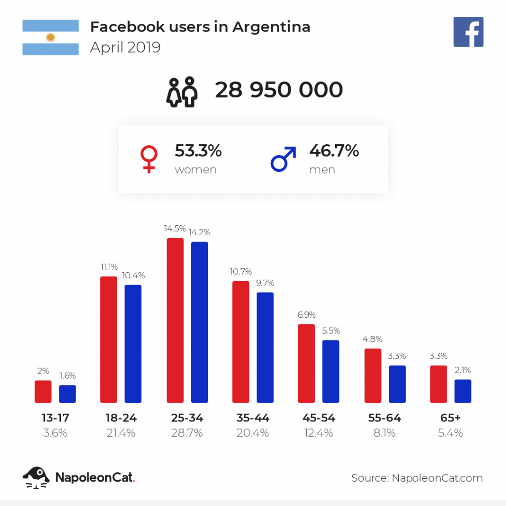Facebook users in Argentina - April 2019
