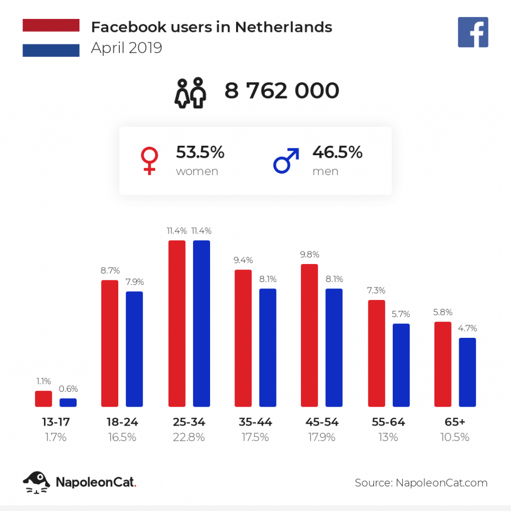 Facebook users in the Netherlands - April 2019
