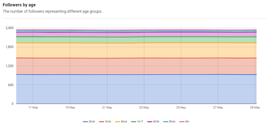 social media audience data napoleoncat