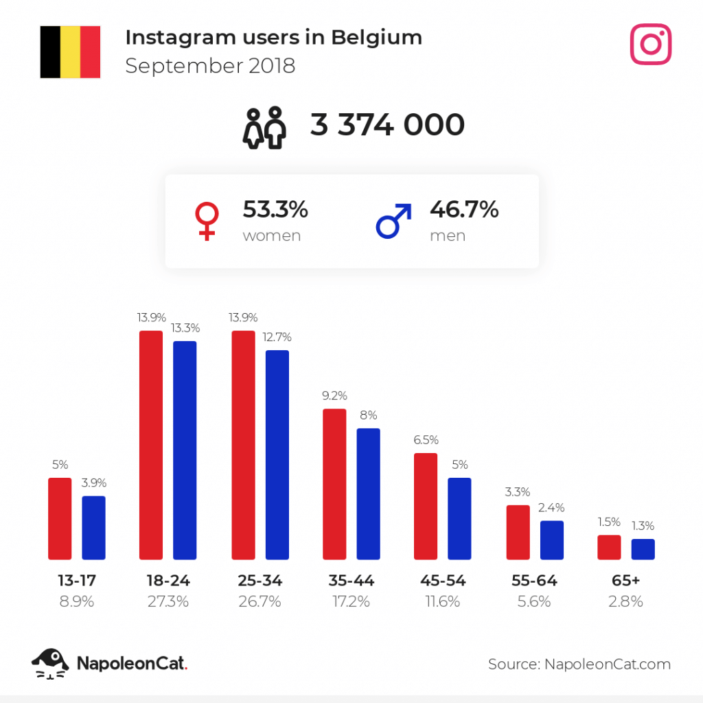 Instagram users in Belgium - September 2018