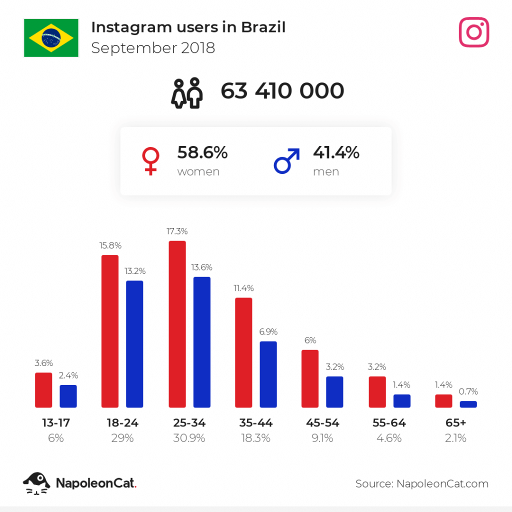 Instagram users in Brazil - September 2018