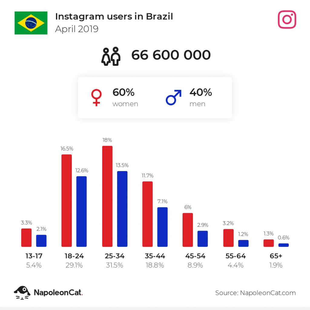 Instagram users in Brazil - April 2019
