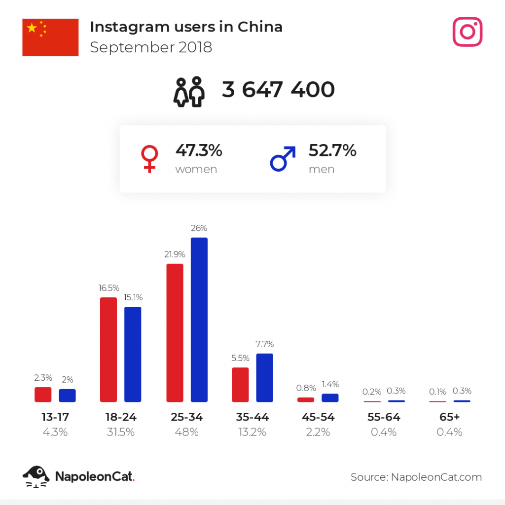 Instagram users in China - September 2018